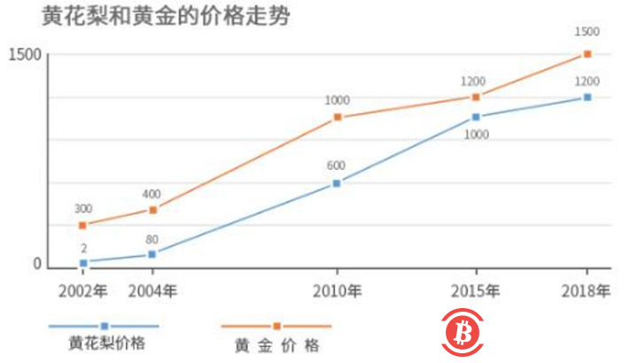 币圈寒冬来袭，扑克加速落地，HHLC抢占黄花梨溯源高地