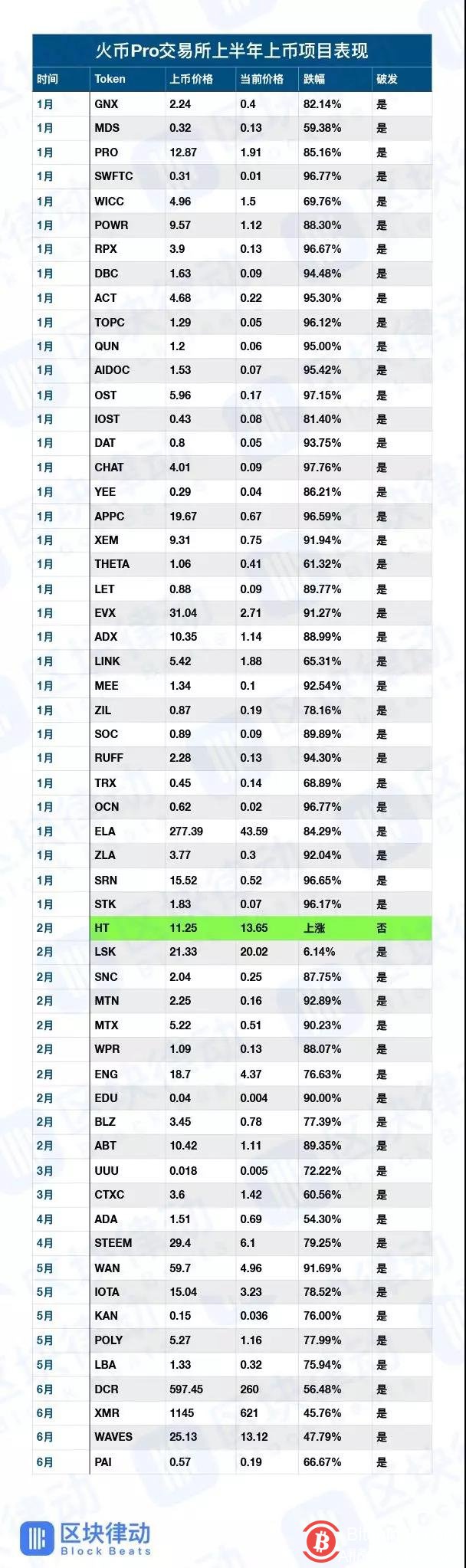 上半年ICO破发率98.8%，各大交易所破发数据大盘点