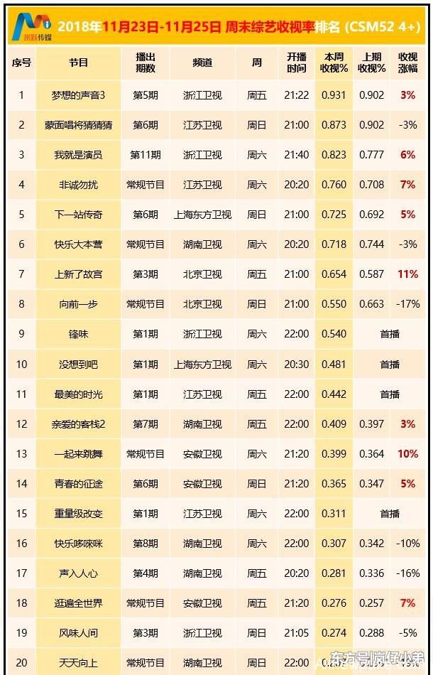 上周末综艺收视率公布，芒果台继《幻乐之城》后又一档综艺扑街了