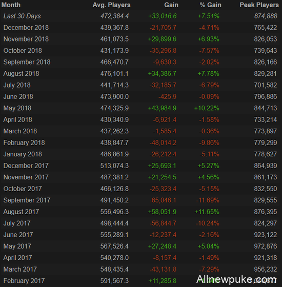 拯救deadgame行动，DOTA2同时在线再破87万人