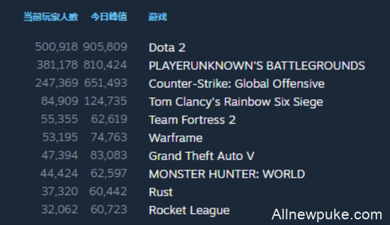 又熬死一个 DOTA2全球在线人数突破90w重返第一