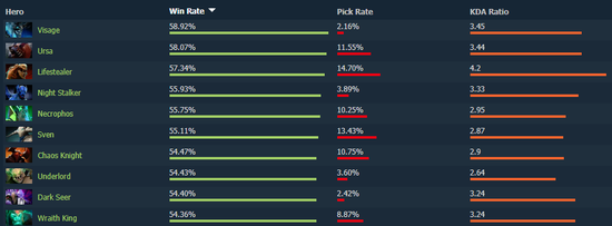 点金辉耀不废话，dota2噬魂鬼重回版本热门