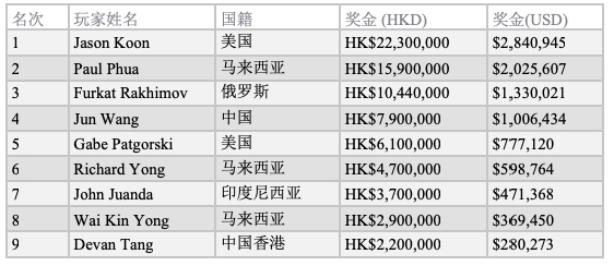 Jason Koon斩获传奇百万短牌赛冠军，再创短牌总收入纪录