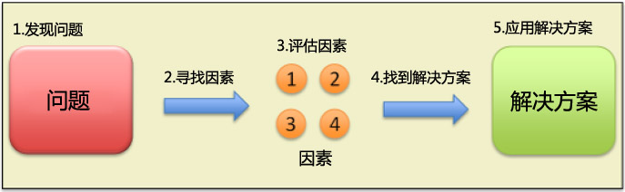 Grinder手册-3：自底向上学习模式&amp;扑克成功的其他两个方面