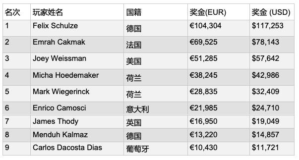 WPTDS阿姆斯特丹站：O&#039;Dwyer斩获豪客赛冠军，Schulze主赛夺冠！