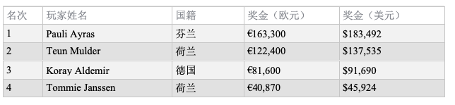 Pauli Ayras摘得PAPC €25,000豪客赛桂冠，揽获奖金€163,300