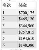 WPT赛米尔洛站：Maria Ho打入决胜桌；Aaron Mermelstein夺冠$25K豪客赛