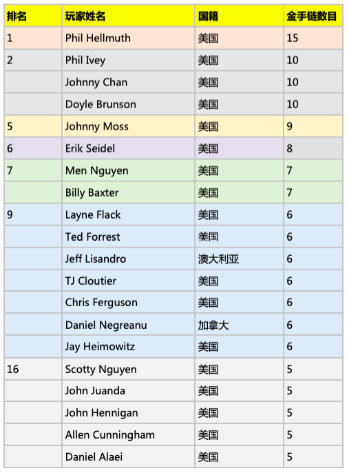 WSOP数字盘点：看看WSOP赛史上的风云人物有哪些