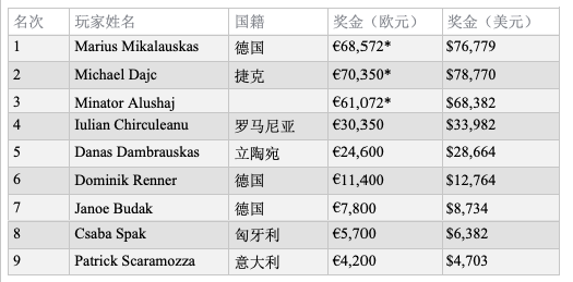 德国小伙Marius Mikalauskas斩获捷克扑克大师赛冠军，奖金$76,779