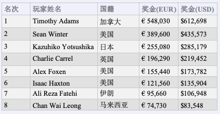 EPT蒙特卡洛€25,000单日豪客赛：Timothy Adams击败Sean Winter夺得冠军，入账€548,030