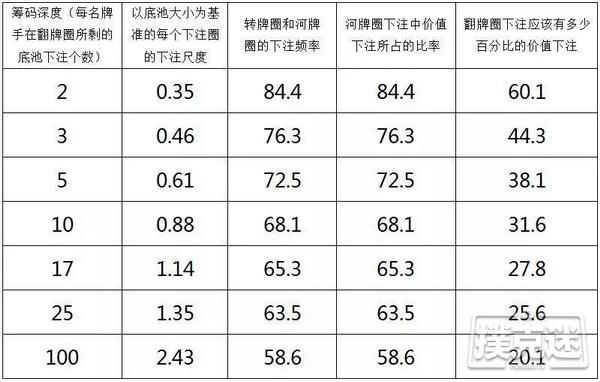 策略：浅筹码和深筹码的打法