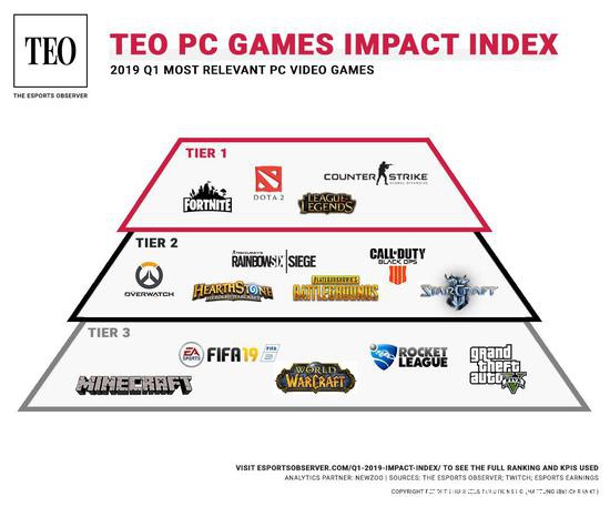 Q1最具影响力的PC游戏排行榜，CSGO夺得榜首