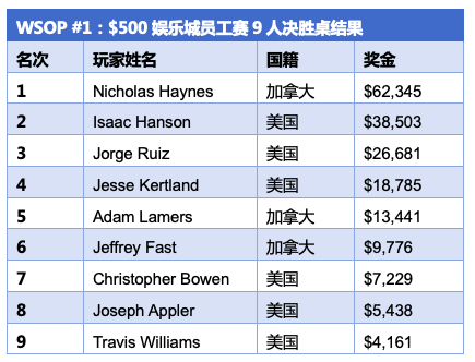 阿瑞尔荷官Nicholas Haynes斩获WSOP $500娱乐城员工赛冠军