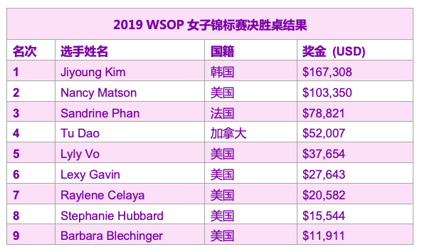 韩国选手Jiyoung Kim斩获2019 WSOP女子锦标赛冠军，入账$167,308