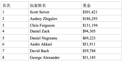 Scott Seiver斩获$10,000 Razz桂冠，丹牛荣获赛事第五名！