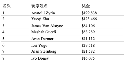 2019 WSOP $1,500混合奥马哈8+赛事：Anatolii Zyrin夺冠，朱跃奇获得亚军！