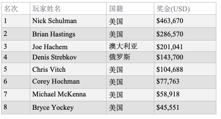 Nick Schulman摘得$10,000 PLO8+锦标赛桂冠，收获职业生涯第三条金手链