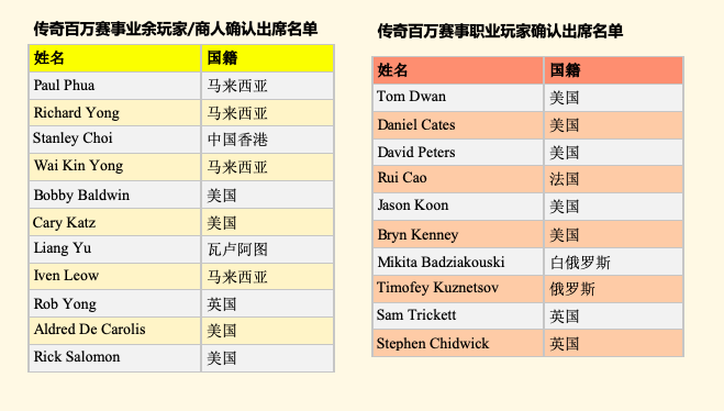 Tom Dwan和Rob Yong确认出席传奇扑克£1,000,000买入赛事