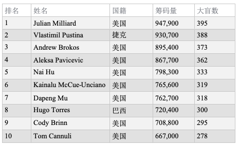 2019 WSOP主赛Day2C：Julian Milliard领跑全场，卫冕冠军John Cynn晋级！