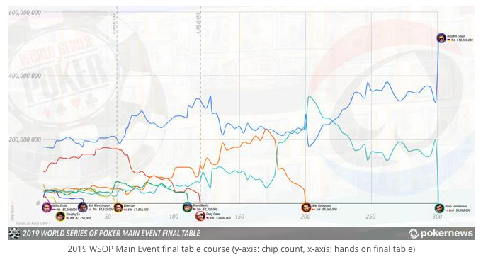 Hossein Ensan问鼎2019 WSOP主赛，揽获$10,000,000奖金