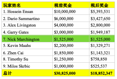 每年都一样，WSOP主赛冠军Hossein Ensan奖金腰斩，最大赢家其实是税务局