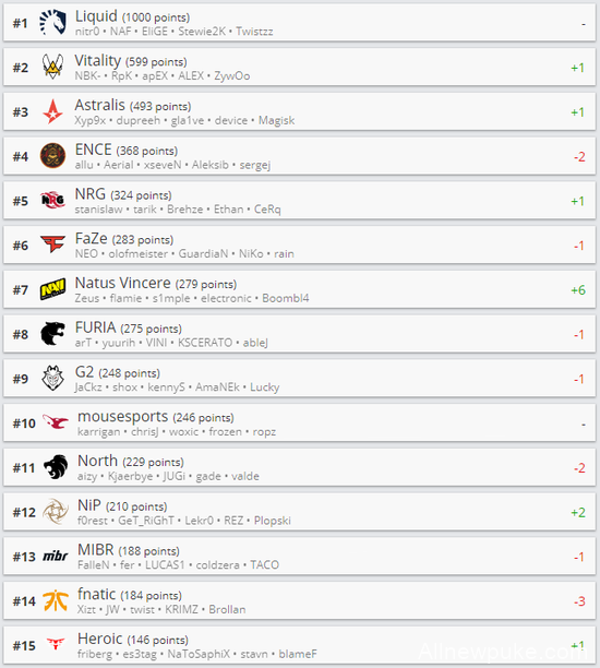 CSGO战队排名更新：NaVi重回TOP10，小蜜蜂登第二