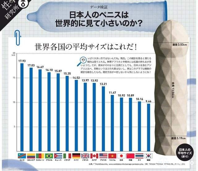 全球男人GG长度排行榜 世界最长的阴茎有多长