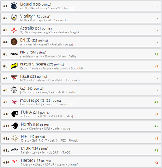 CSGO战队排名更新 Tyloo跌出Top30 NRG重回前五