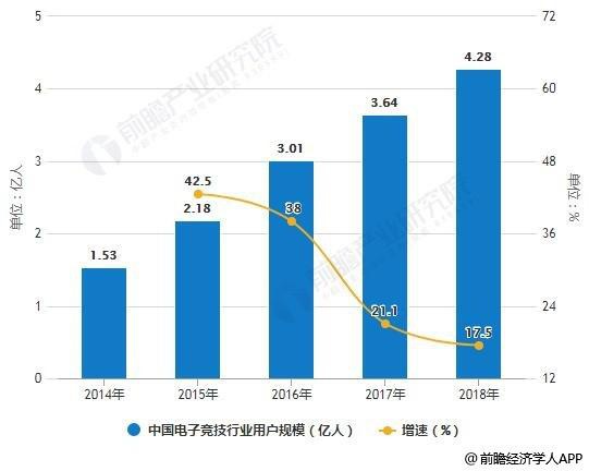 博雅互动：电子竞技行业市场呈高复合增长