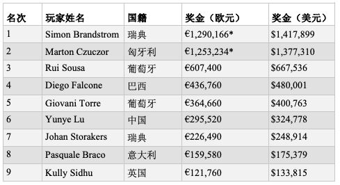 Simon Brandstrom斩获2019 EPT巴塞罗那站主赛冠军！