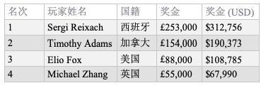 Sergi Reixach斩获BPO £25K NLHE冠军，奖金£253,000