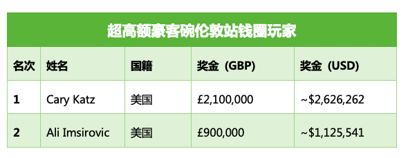 迎来职业巅峰时刻，Cary Katz斩获超高额豪客碗伦敦站冠军，揽获奖金210万英镑！