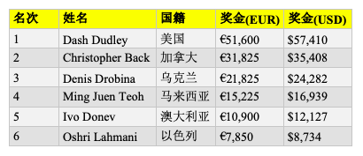 Dash Dudley斩获WSOPE第二项赛事冠军，入账$57,410