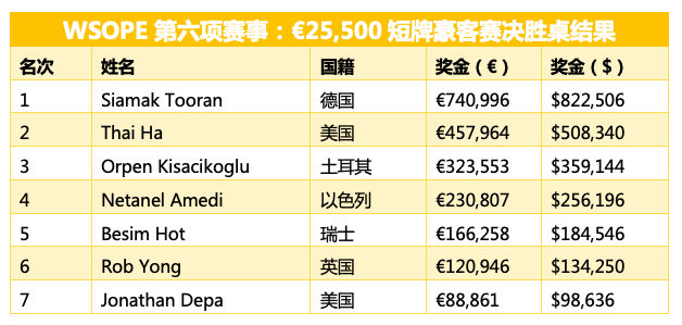 Siamak Tooran摘得€25,500短牌赛事桂冠，揽获奖金€740,996