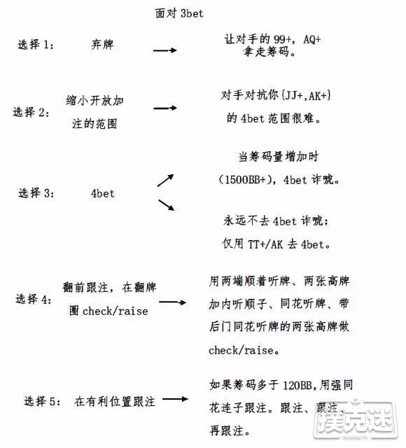 常规桌中级：在盲注位置拿QQ+和AQ+平跟