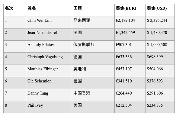 Chin Wei Lim赢得€100K钻石豪客赛胜利，入账$ 2,395,244