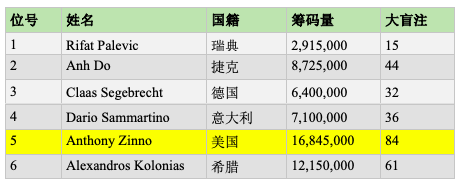 WSOPE主赛六强：Zinno领跑，Sammartino晋级