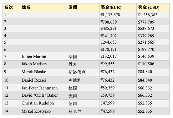 WSOPE主赛六强：Zinno领跑，Sammartino晋级