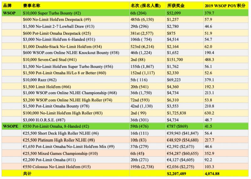 Daniel Negreanu第三次荣获WSOP年度最佳牌手称号！