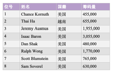 2019扑克大师赛火热开赛，Isaac Baron一马当先拿下首场桂冠