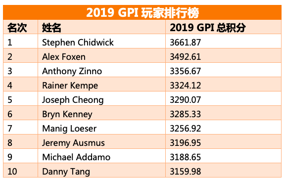 全球扑克指数：Winter稳居POY榜首，Chidwick依旧领跑总榜