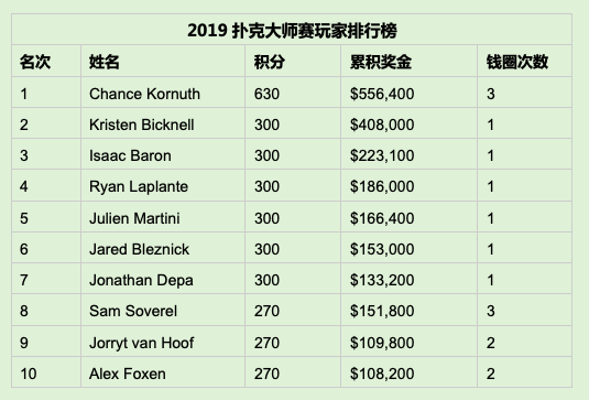 Julien Martini赢得2019扑克大师赛第5项赛事$10,000 Big Bet Mix胜利