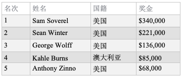 Sam Soverel折冠扑克大师赛$25K PLO，奖金34万刀