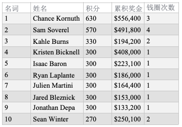 Sam Soverel折冠扑克大师赛$25K PLO，奖金34万刀