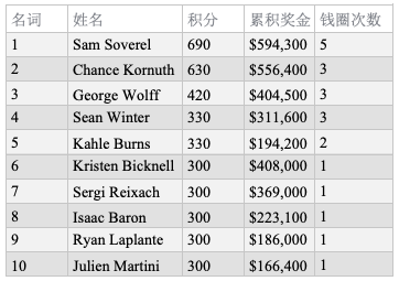 Sergi Reixach取得扑克大师赛$25K NLHE胜利，Sam Soverel问鼎玩家排行榜