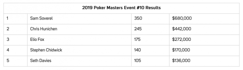 气冠三军：Sam Soverel夺冠扑克大师赛主赛并成为本届大赛总冠军