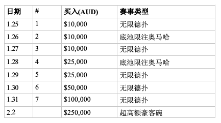 澳大利亚扑克公开赛&amp;超高额豪客碗澳大利亚站盛大来袭！