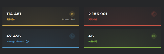 CAC观战数据出炉：最多11.4万人观看