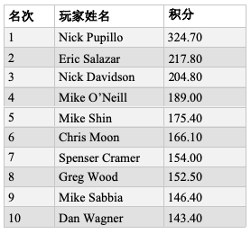 Nick Pupillo荣获HPT第15季年度最佳牌手称号