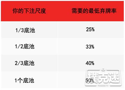 在错过翻牌时持续下注